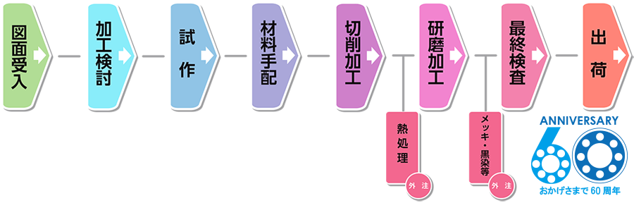 社内一貫生産の流れ